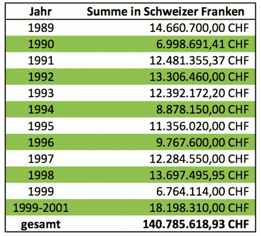 ISL Schmiergeldbilanz