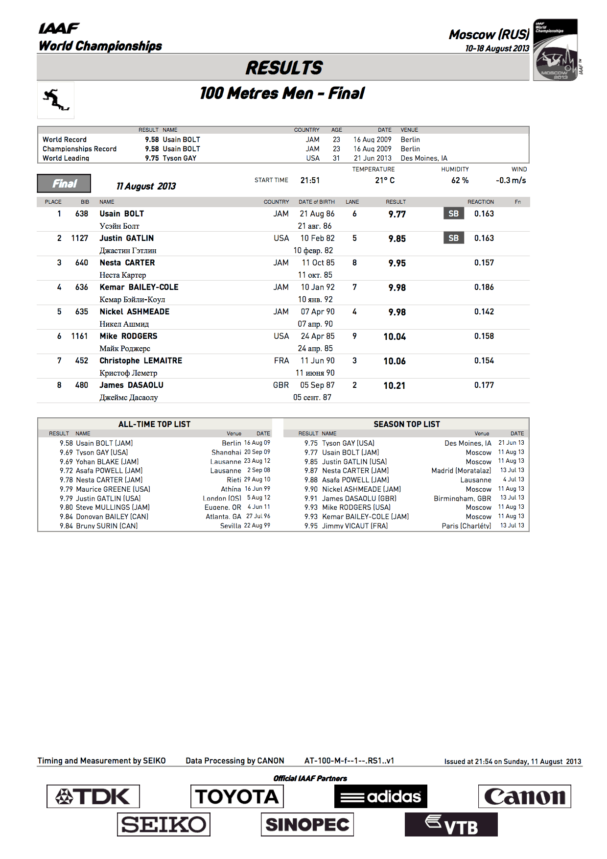 100-metres-Official Results.