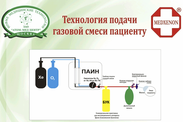 ATOM-MED-ZENTR/MEDXENON - "Technologija podatschi gasovoi smjesi pazientu"