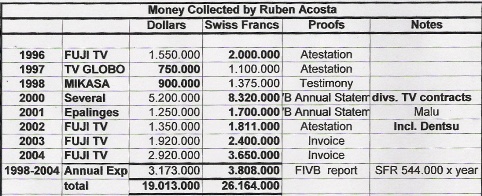 Money collected by Ruben Acosta, 1996 - 2004