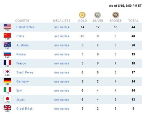 Medaillenspiegel vom 15.08.2008, NBC-Edition: USA auf 1, China auf 2