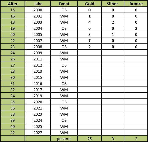 Michael Phelps - Medaillenbilanz bei WM/OS, 2000 - 2008: 25 Gold - 3 Silber - 2 Bronze