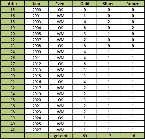 Michael Phelps - prognostizierte Medaillenbilanz bei WM/OS, 2000 - 2027: 69 Gold - 17 Silber - 16 Bronze