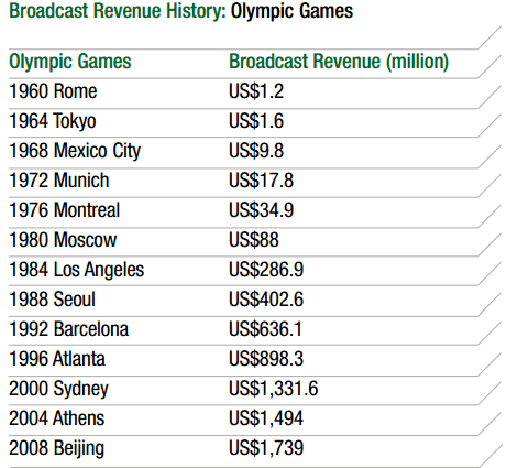 Broadcast Revenue History - Olympic (Summer) Games, Rome 1960 ($1.2m) - Beijing 2008 ($1.7bn)