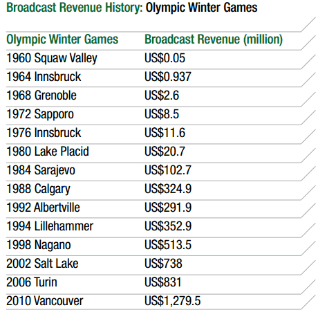 Broadcast Revenue History - Olympic Winter Games, Squaw Valley 1960 ($50k) - Vancouver 2010 ($1.3bn)