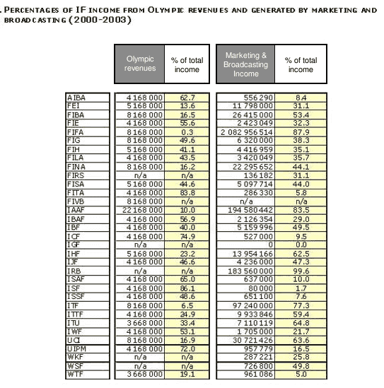 Percentages of IF income from Olympic revenues (2000-2003)