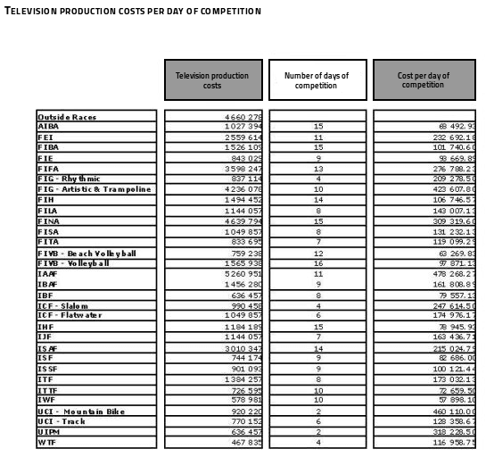 TV-Produktionskosten (absolut & pro Wettkampftag) für die einzelnen Sportarten/IFs