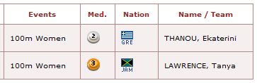 100m Women: 2. Ekaterini THANOU, 3. Tanya LAWRENCE