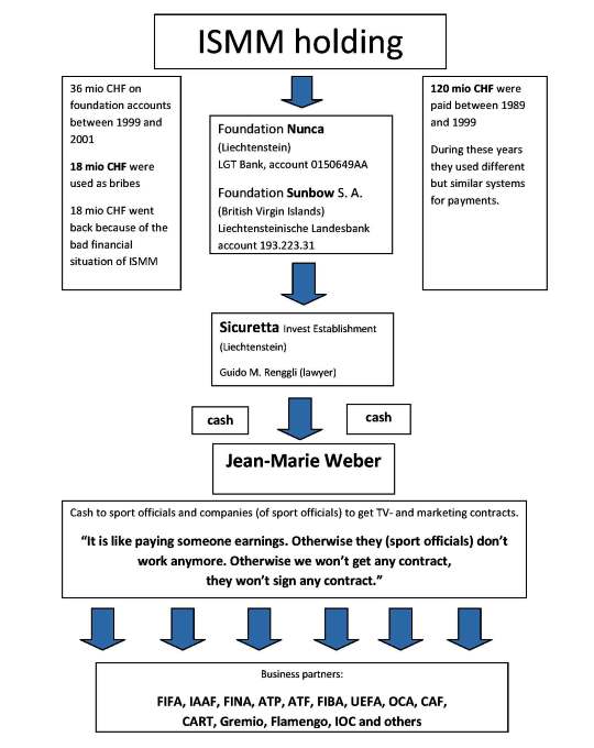 Chart ISMM bribery system