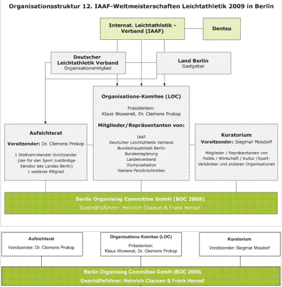 Chart Organisationsstruktur IAAF-WM 2009 Berlin