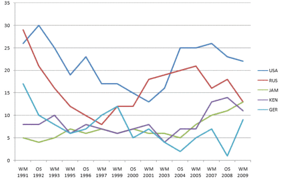 Liniendiagramm: USA, RUS, JAM, KEN, GER