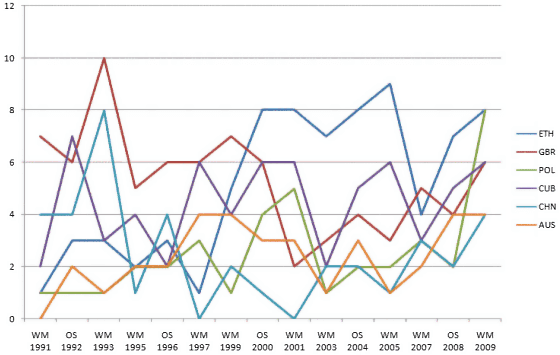 Liniendiagramm: ETH, GBR, POL, CUB, CHN, AUS