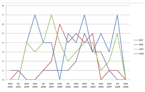 Liniendiagramm: BLR, GRE, UKR, SWE