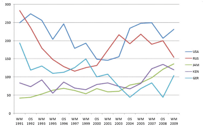 Liniendiagramm: USA, RUS, JAM, KEN, GER