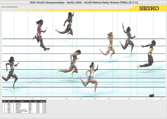 Zielfoto 4x100m Frauenstaffel: 1. JAM - 2. BAH - 3. GER