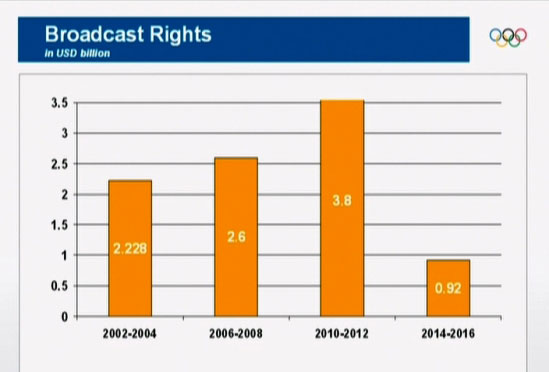 Broadcast Rights, 2002/04: $2,228 Mrd, 2006/08: $2,6 Mrd, 2010/12: $3,8 Mrd, 2014/16: $0,92 Mrd