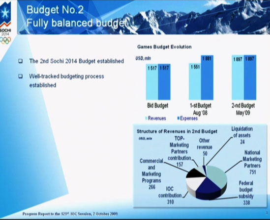 Sotschi Budget, Oktober 2009