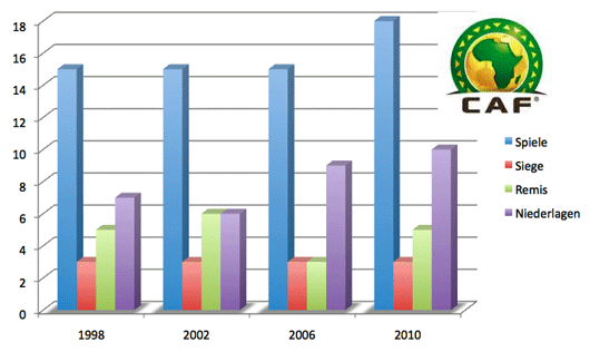 Bilanz Afrika (CAF) im 32er WM-Format