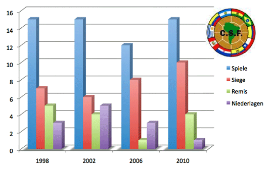 Bilanz Südamerika (CONMEBOL) im 32er WM-Format