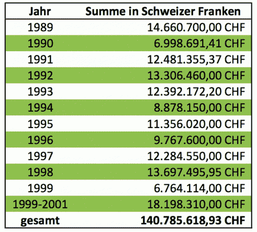 ISL Schmiergeldbilanz, 1989 - 2001: knapp 141 Mio. Franken