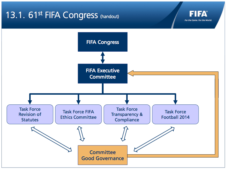 61st FIFA Congress (handout): overview Task Forces & GG Committee