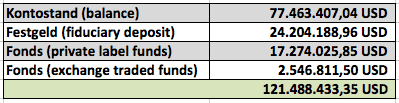 Summation Auslandskonten Grondona-Clan, nach Anlageform und gesamt