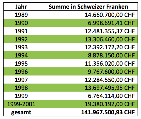 Übersicht ISL-Schmiergeld, knapp 142 Mio CHF, gezahlt 1989 - 2001
