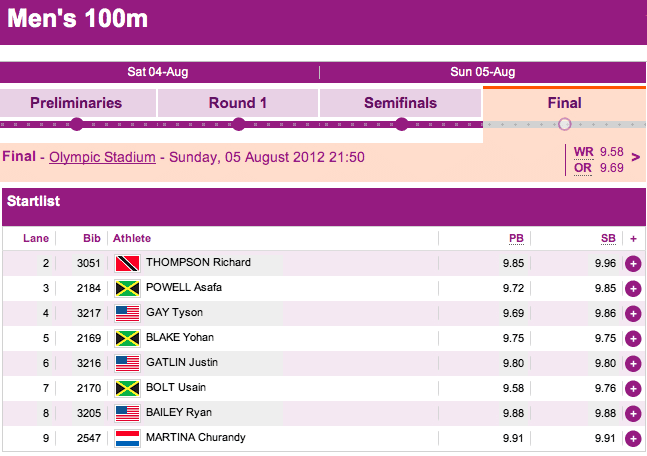 Startliste Finale 100m Männer, London 2012
