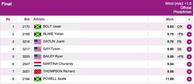 Ergebnisliste Finale 100m Männer: 1. Usain BOLT #JAM (9,63s / OR), 2. Yohan BLAKE #JAM (9,75s / =PB), 3. Justin GATLIN #USA (9,79s / PB)