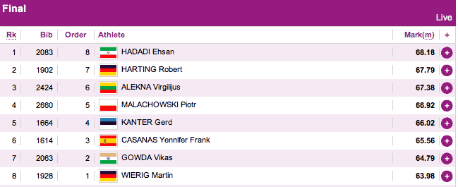 Diskus Männer, Halbzeit-Ergebnis: 1. E Hadadi - 2. R Harting - 3. V Alekna