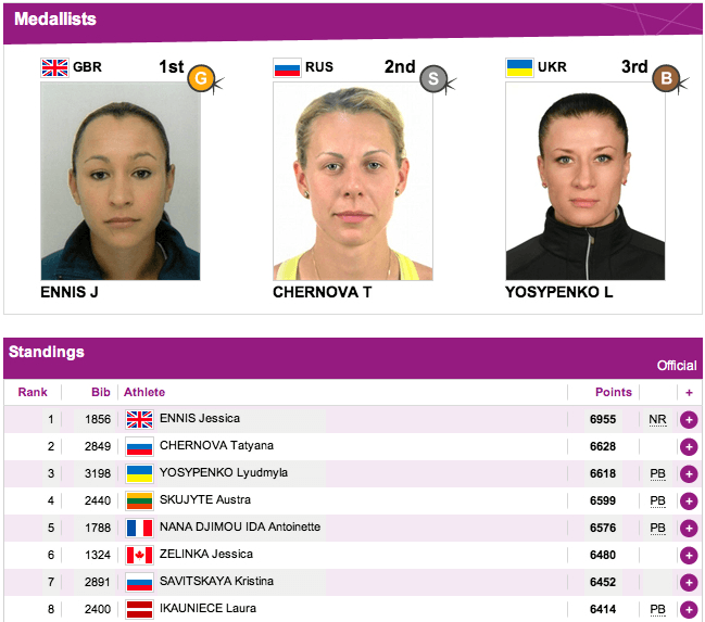 Ergebisliste Siebenkampf ALT: 1. Jessica ENNIS #GBR (6955pt / NR), 2. Tatyana CHERNOVA #RUS (6628pt), 3. Lyudmyla YOSYPENKO (6618pt / PB)