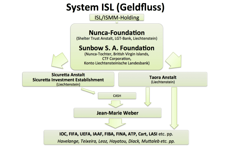 Geldfluss im ISL-System: Holding ISL/ISMM - Stiftungen (Nunca/LIE, Sunbow S.A./BVI) - "Anstalten" (Sicuretta/LIE, Taora/LIE) - Jean-Marie Weber - Sportfunktionäre in IOC, FIFA, IAAF etc. (Havelange, Teixeira, Diack, Muttaleb etc.)