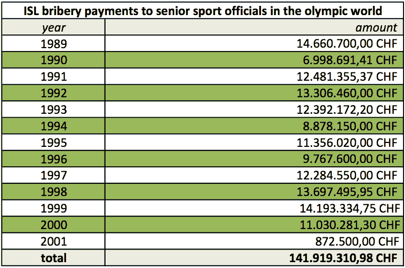 ISL bribes from 1989 to 2001, CHF 141.919.310,98 in total