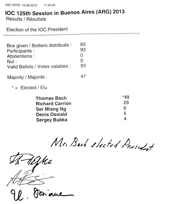 Das Wahlprotokoll 2013: Election of the IOC President: Box given, Participants, Valid Ballots: 93 | Abstentions, Nul: 0 | Majority: 47 | Thomas Bach: 49 *elected* | Richard Carrión: 29 | Ser Miang Ng: 6 | Denis Oswald: 5 | Sergey Bubka: 4