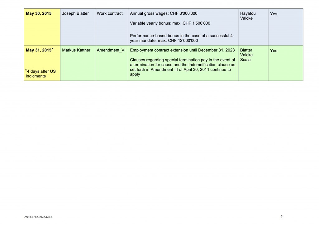 Contract Overview Chart5