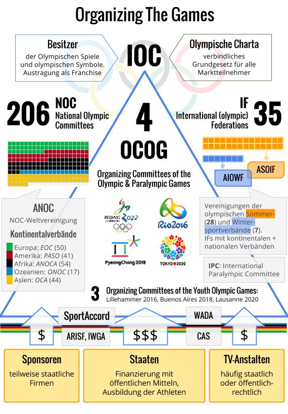 Chart 3- Organizing The Games - AKTUALISIERT