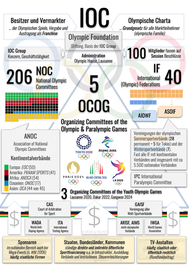 olympic system, ioc, sport & politics, mega-events, governance, corruption in sport